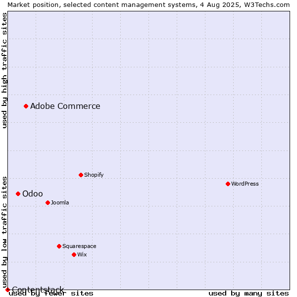 Market position of Adobe Commerce vs. Odoo vs. Contentstack