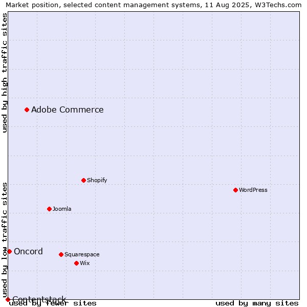 Market position of Adobe Commerce vs. Oncord vs. Contentstack