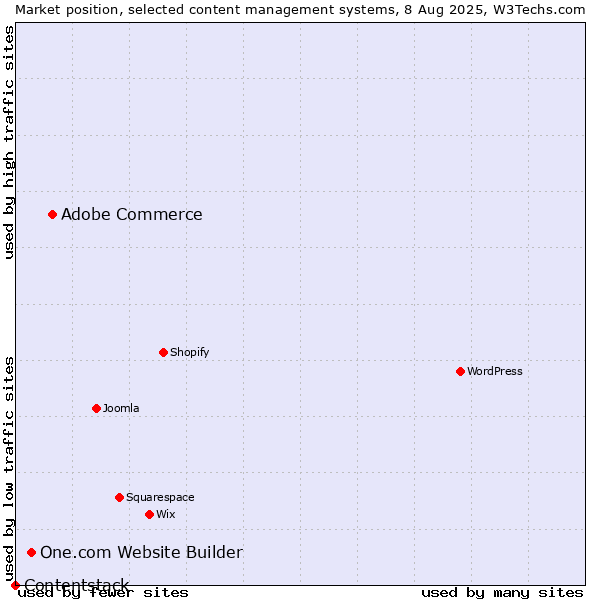 Market position of Adobe Commerce vs. One.com Website Builder vs. Contentstack