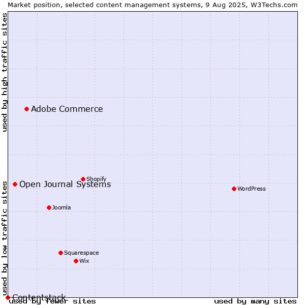 Market position of Adobe Commerce vs. Open Journal Systems vs. Contentstack