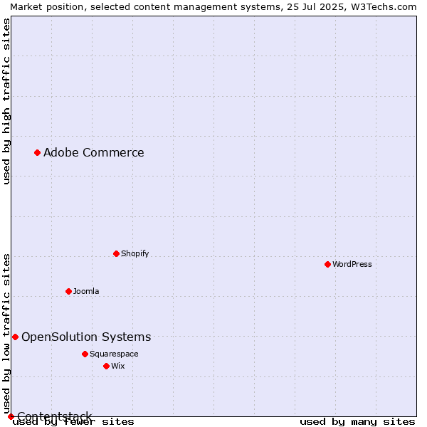 Market position of Adobe Commerce vs. OpenSolution Systems vs. Contentstack