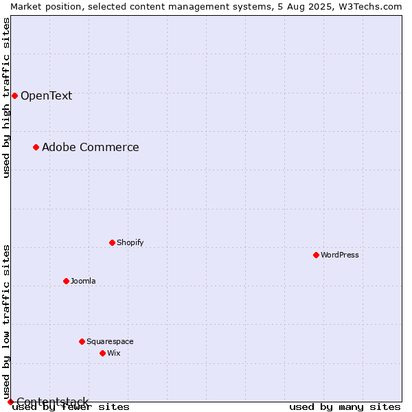 Market position of Adobe Commerce vs. OpenText vs. Contentstack
