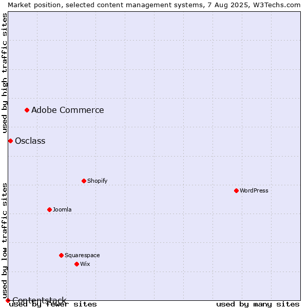 Market position of Adobe Commerce vs. Osclass vs. Contentstack