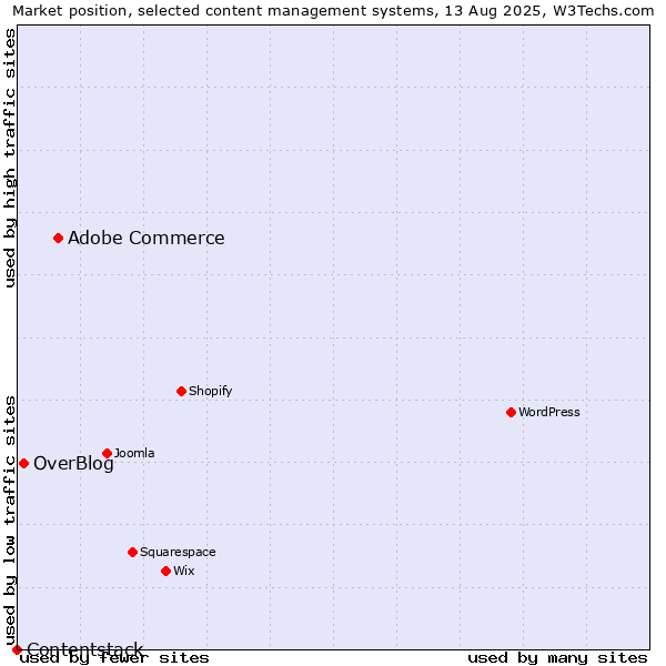 Market position of Adobe Commerce vs. OverBlog vs. Contentstack