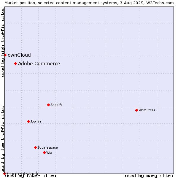 Market position of Adobe Commerce vs. ownCloud vs. Contentstack