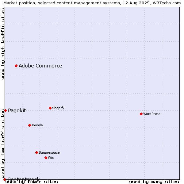 Market position of Adobe Commerce vs. Pagekit vs. Contentstack