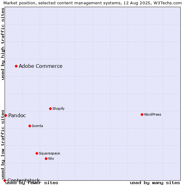 Market position of Adobe Commerce vs. Pandoc vs. Contentstack