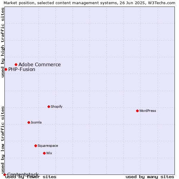 Market position of Adobe Commerce vs. PHP-Fusion vs. Contentstack