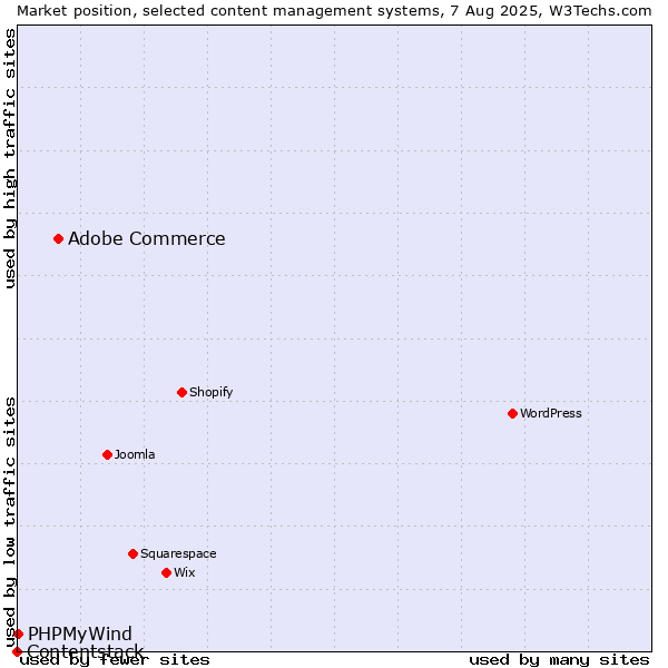 Market position of Adobe Commerce vs. PHPMyWind vs. Contentstack
