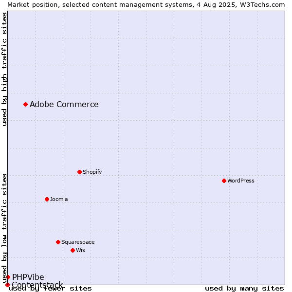 Market position of Adobe Commerce vs. PHPVibe vs. Contentstack