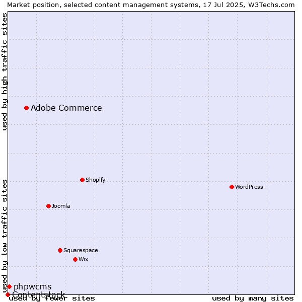 Market position of Adobe Commerce vs. phpwcms vs. Contentstack
