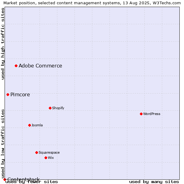 Market position of Adobe Commerce vs. Pimcore vs. Contentstack
