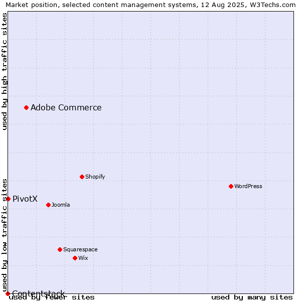 Market position of Adobe Commerce vs. PivotX vs. Contentstack