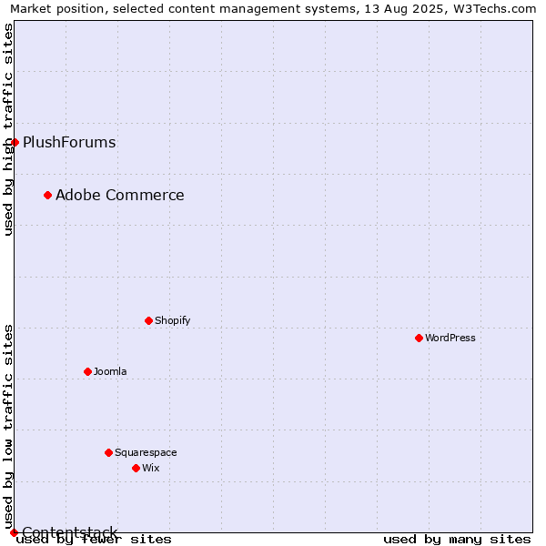 Market position of Adobe Commerce vs. PlushForums vs. Contentstack