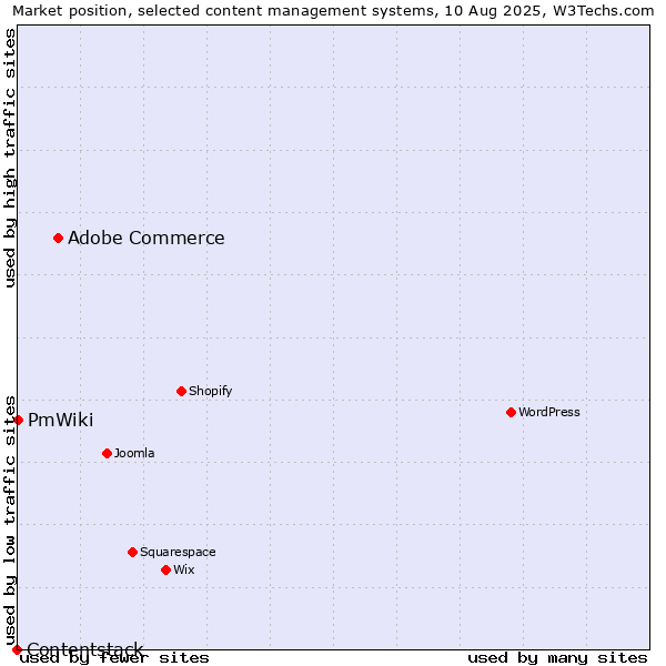 Market position of Adobe Commerce vs. PmWiki vs. Contentstack