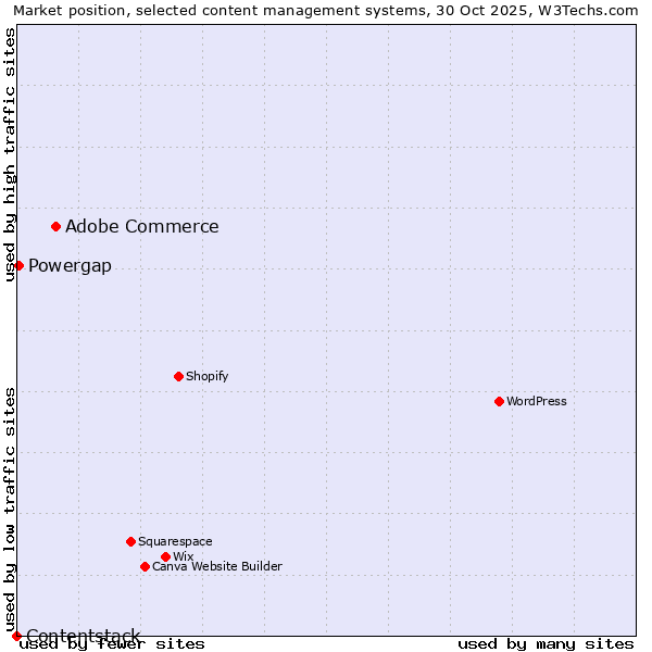 Market position of Adobe Commerce vs. Powergap vs. Contentstack