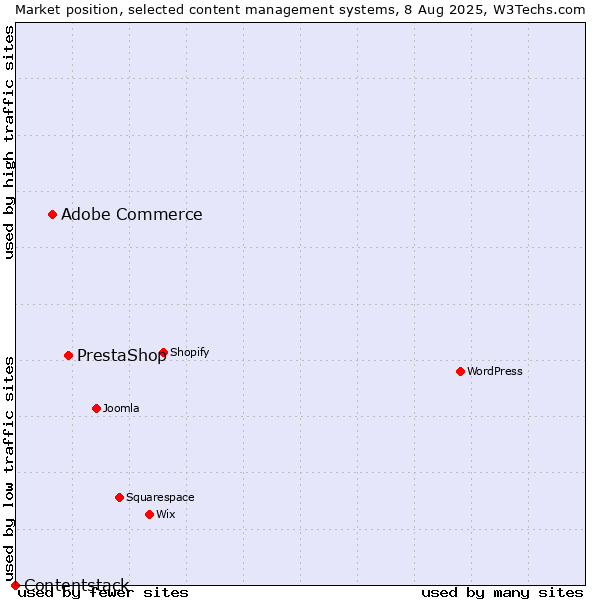 Market position of PrestaShop vs. Adobe Commerce vs. Contentstack