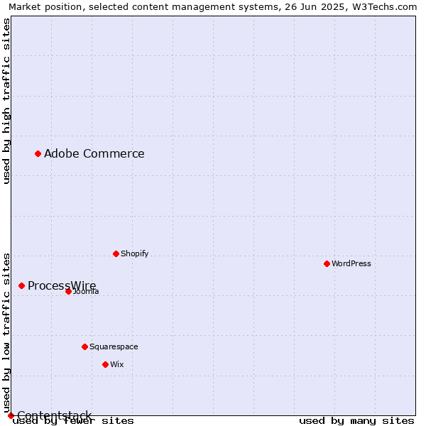 Market position of Adobe Commerce vs. ProcessWire vs. Contentstack
