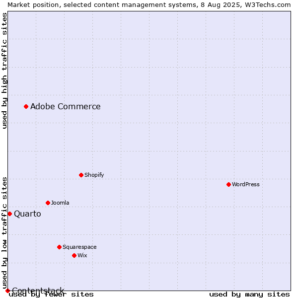 Market position of Adobe Commerce vs. Quarto vs. Contentstack