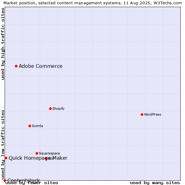 Market position of Adobe Commerce vs. Quick Homepage Maker vs. Contentstack