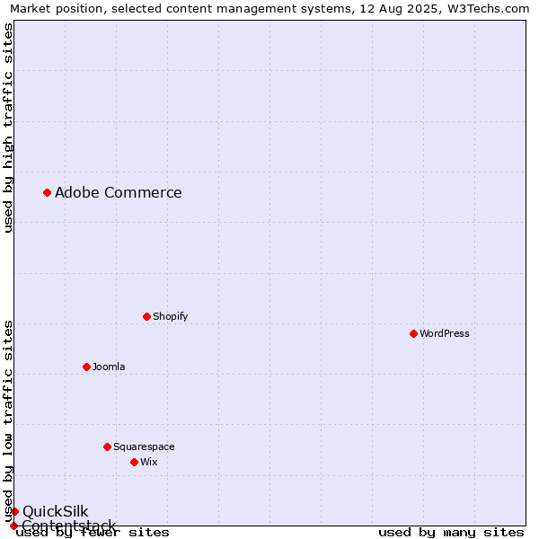 Market position of Adobe Commerce vs. QuickSilk vs. Contentstack