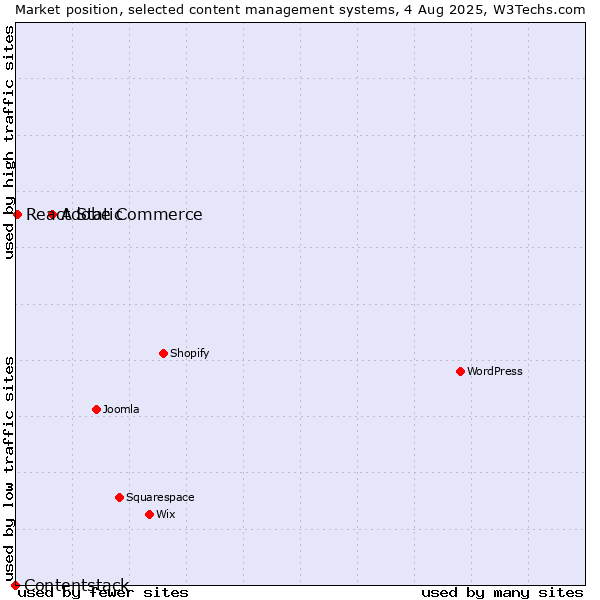 Market position of Adobe Commerce vs. React Static vs. Contentstack