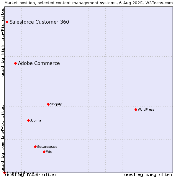 Market position of Adobe Commerce vs. Salesforce Customer 360 vs. Contentstack