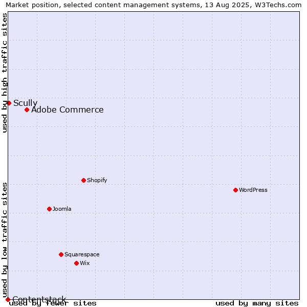 Market position of Adobe Commerce vs. Scully vs. Contentstack