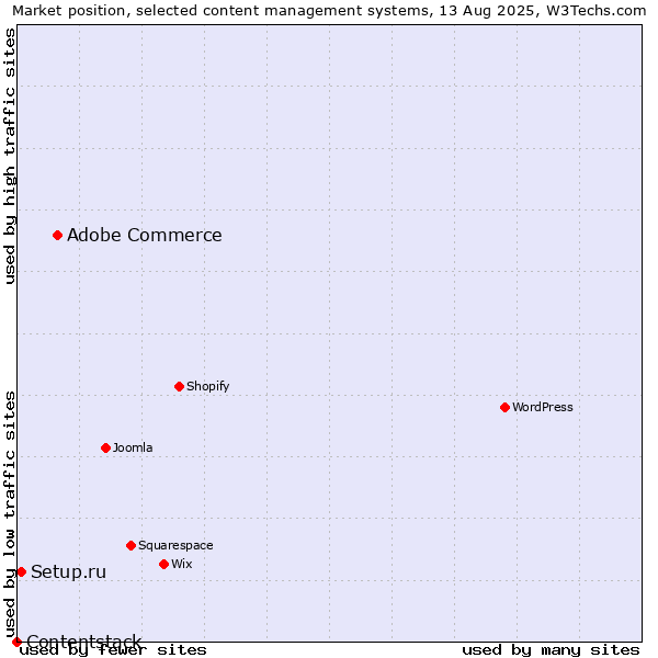 Market position of Adobe Commerce vs. Setup.ru vs. Contentstack