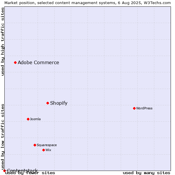 Market position of Shopify vs. Adobe Commerce vs. Contentstack