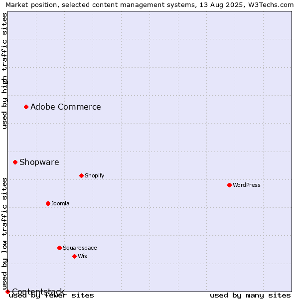 Market position of Adobe Commerce vs. Shopware vs. Contentstack