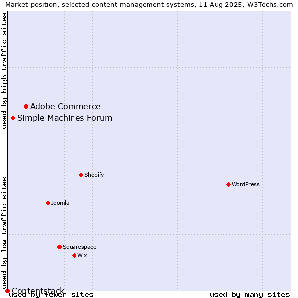 Market position of Adobe Commerce vs. Simple Machines Forum vs. Contentstack