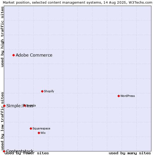 Market position of Adobe Commerce vs. Simple:Press vs. Contentstack