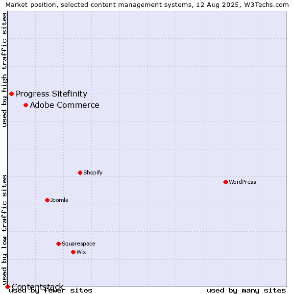 Market position of Adobe Commerce vs. Progress Sitefinity vs. Contentstack