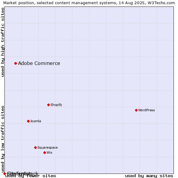 Market position of Adobe Commerce vs. SiteFusion vs. Contentstack