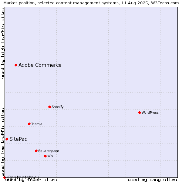 Market position of Adobe Commerce vs. SitePad vs. Contentstack