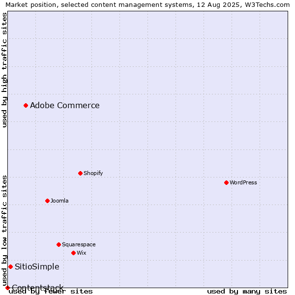 Market position of Adobe Commerce vs. SitioSimple vs. Contentstack