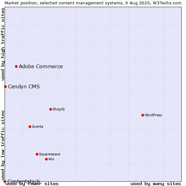 Market position of Adobe Commerce vs. Cendyn CMS vs. Contentstack