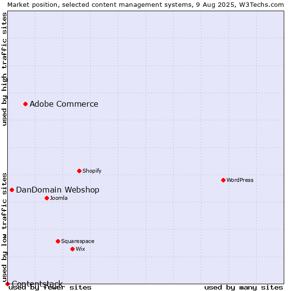 Market position of Adobe Commerce vs. DanDomain Webshop vs. Contentstack