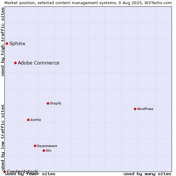 Market position of Adobe Commerce vs. Sphinx vs. Contentstack