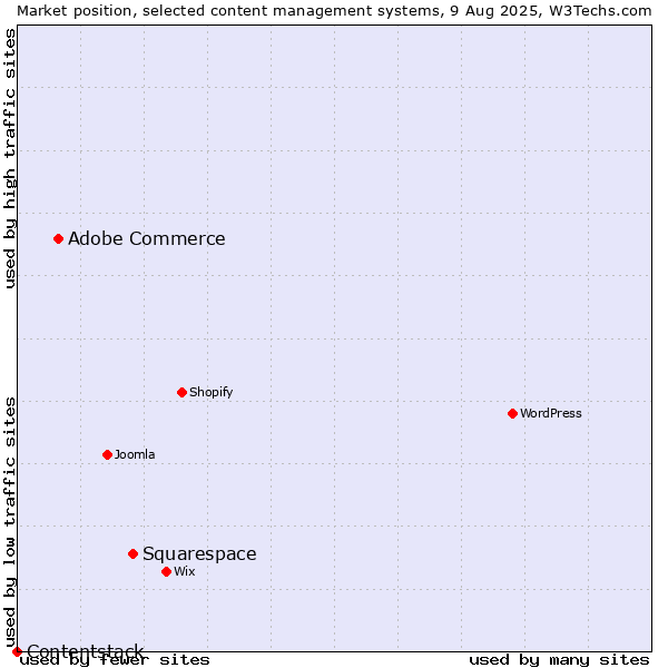 Market position of Squarespace vs. Adobe Commerce vs. Contentstack