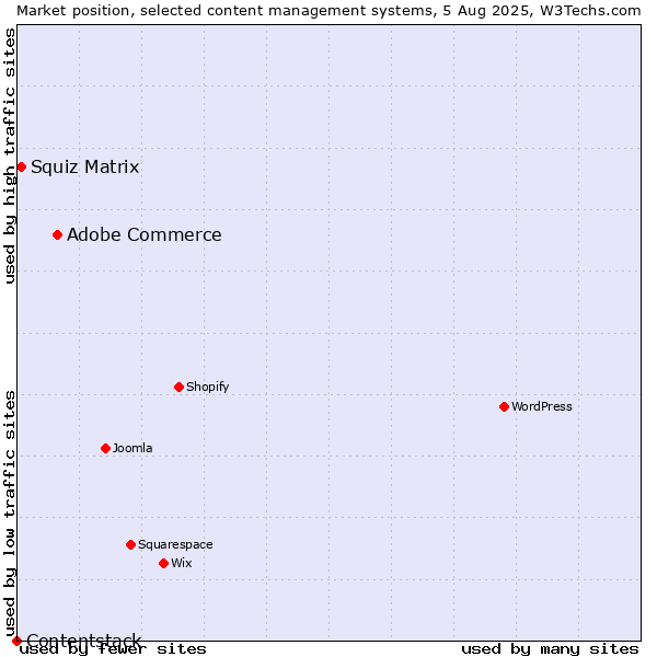 Market position of Adobe Commerce vs. Squiz Matrix vs. Contentstack