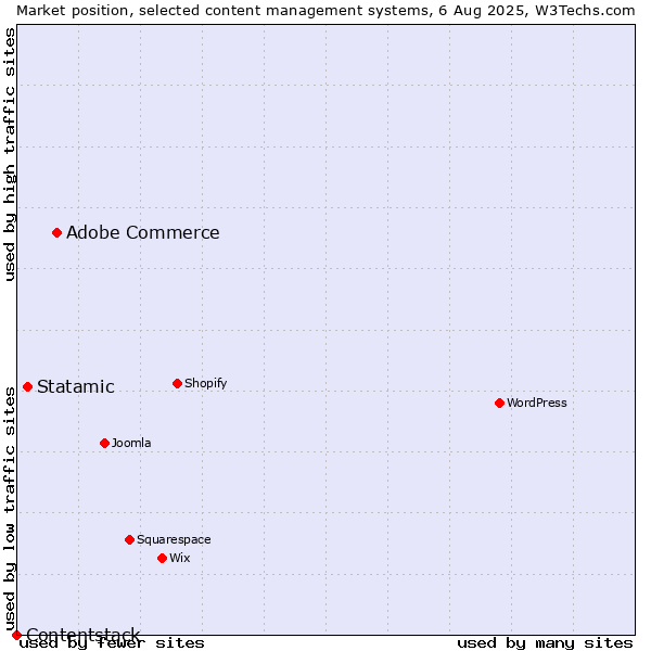 Market position of Adobe Commerce vs. Statamic vs. Contentstack