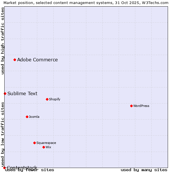 Market position of Adobe Commerce vs. Sublime Text vs. Contentstack