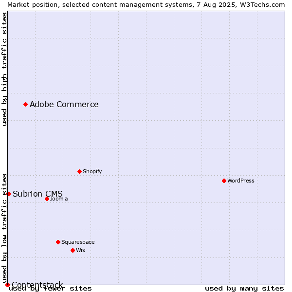 Market position of Adobe Commerce vs. Subrion CMS vs. Contentstack