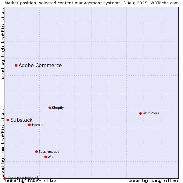 Market position of Adobe Commerce vs. Substack vs. Contentstack