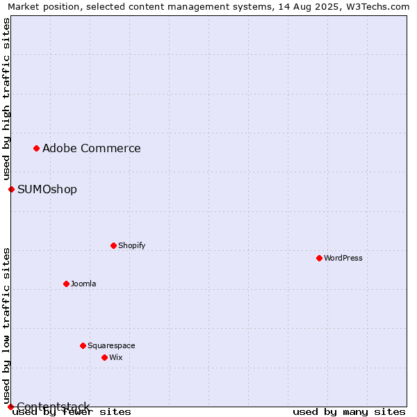 Market position of Adobe Commerce vs. SUMOshop vs. Contentstack
