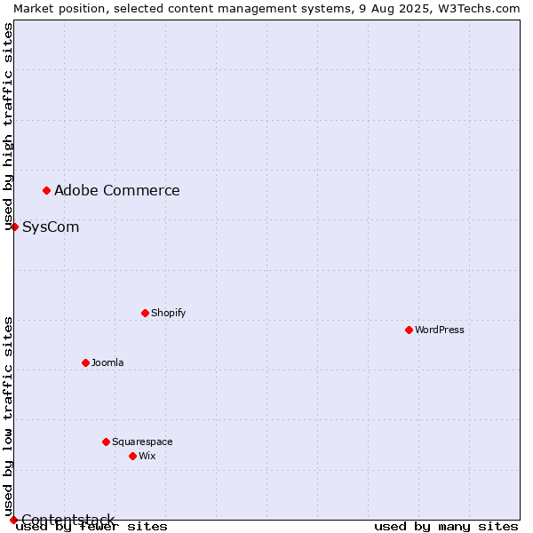 Market position of Adobe Commerce vs. SysCom vs. Contentstack