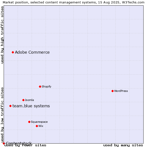 Market position of Adobe Commerce vs. team.blue systems vs. Contentstack