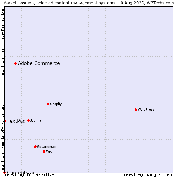Market position of Adobe Commerce vs. TextPad vs. Contentstack